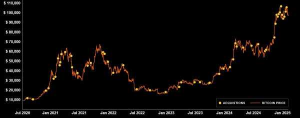
                    MicroStrategy вкладывала в биткоины рекордными темпами в 2024 году                
