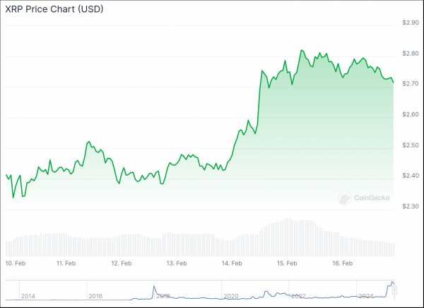 Искусственный интеллект определил цену XRP на 1 марта 2025 года