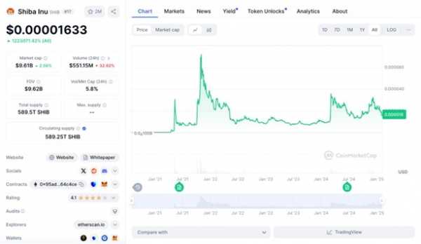
                    Может ли новый мемкоин превзойти показавший огромный рост SHIB?                