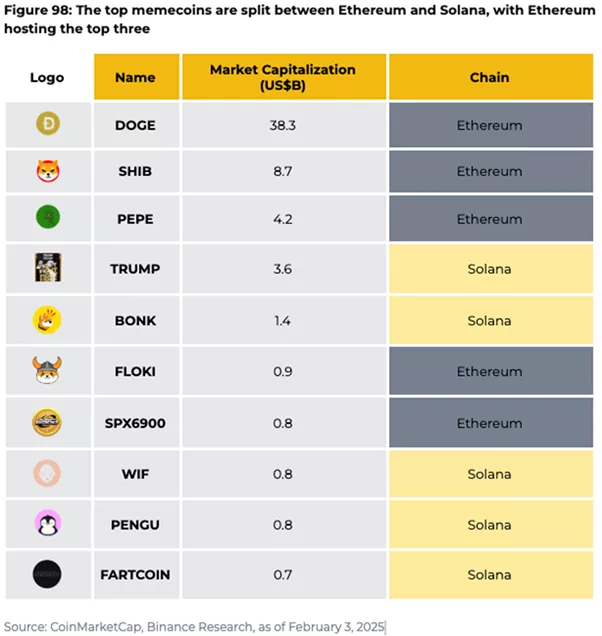 В Binance объяснили популярность мем-коинов и ИИ-агентов