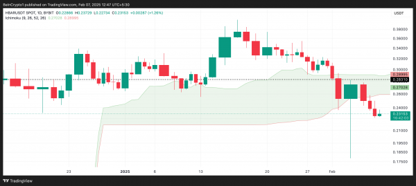 Вот почему Hedera (HBAR) может потерять уровень $0,20