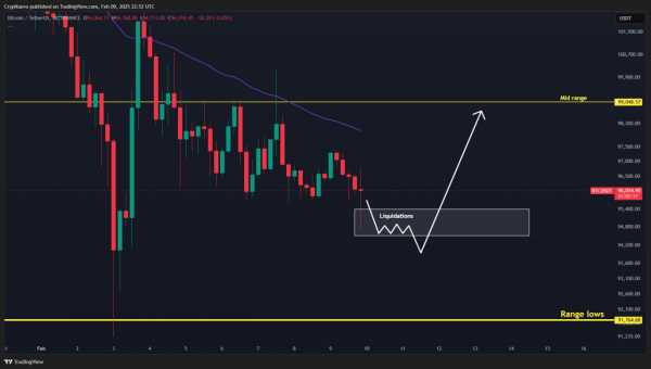 Самый высокий риск продаж с момента краха Three Arrows Capital: что ждет BTC на этой неделе?