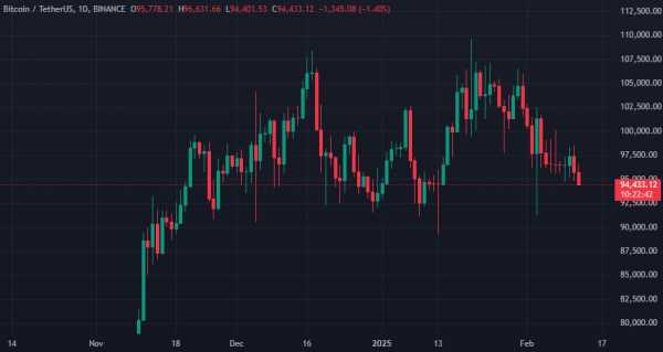 Биткоин обвалился до $94 000 после публикации данных по инфляции в США