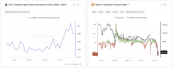 Генеральный директор CryptoQuant: «Киты» Coinbase вызывают колебания цен на биткойны