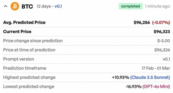 
                    Искусственный интеллект определил цену биткоина на 1 марта                