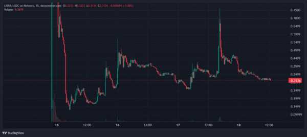 Трейдер потерял более $1,7 млн на инвестициях в мемкоин LIBRA