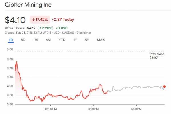 Акции Cipher Mining упали на 17% из-за роста убытков в 2024 году