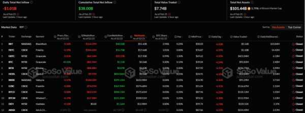 Спотовые биткоин-ETF зафиксировали крупнейший в истории отток средств на более $1 млрд