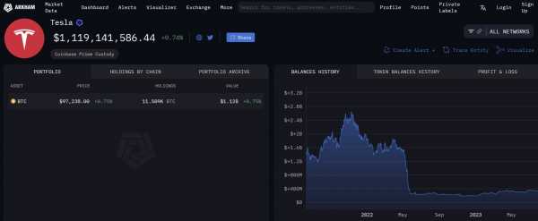 Tesla раскрывает владение 11,509 биткойнами в заявке SEC, оцененное более чем в $1 млрд