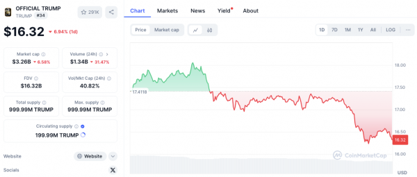 Прибыль $LIBRA от Crypto Whale на $96,87 млн ​​и падение рынка TRUMP на 5,43%: анализ цен