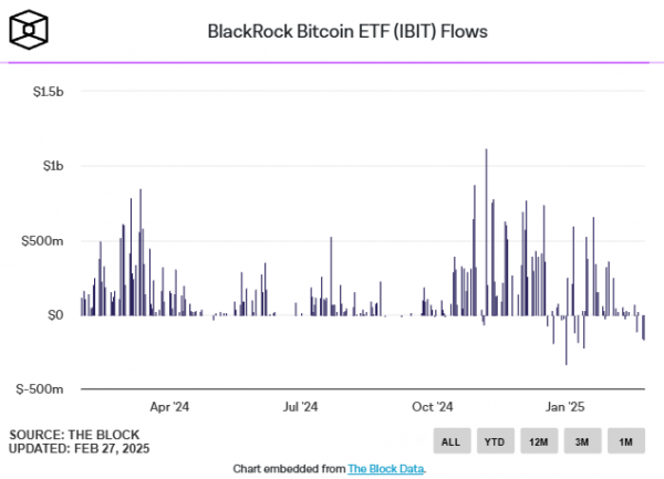 
                    За день биткоин-фонд IBIT от BlackRock потерял рекордные $418 млн                