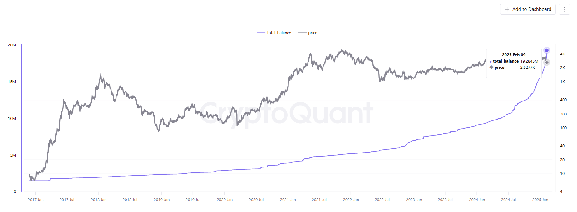 Ethereum (ETH) лидирует в притоке цифровых активов, поскольку киты скупают падение