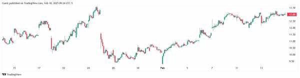 Доля американских майнеров в глобальном хешрейте достигла 29%