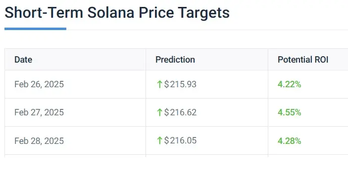 
                    Ценовой прогноз по стоимости Solana (SOL) на февраль 2025 года                