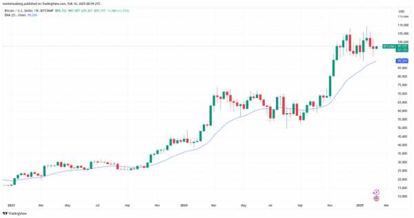 Самый высокий риск продаж с момента краха Three Arrows Capital: что ждет BTC на этой неделе?