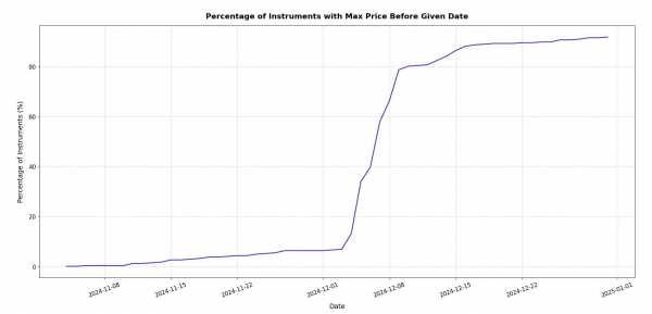 Крах надежд: 70% монет на Binance торгуются по цене ниже, чем раньше