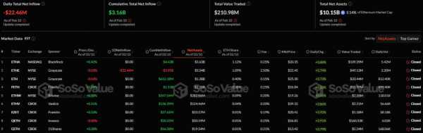 Суммарный отток средств со спотовых биткоин- и Ethereum-ETF составил более $208 млн