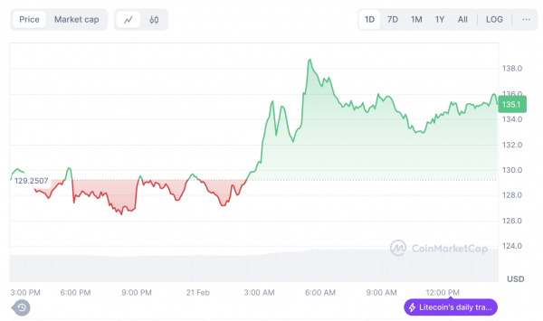 Шансы на одобрение Litecoin-ETF выросли до 85%
