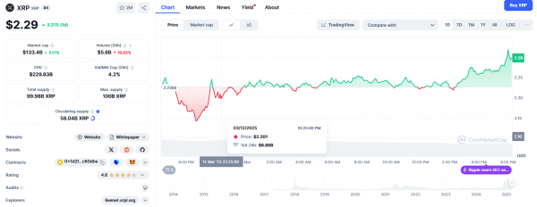 XRP ожидает дальнейшего роста 14 марта, при этом ключевые уровни поддержки сохраняются, а также появляются сигналы о росте