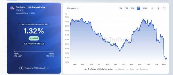 
                    Снижение инфляции в США до 2,8% не повысит цену криптовалют                