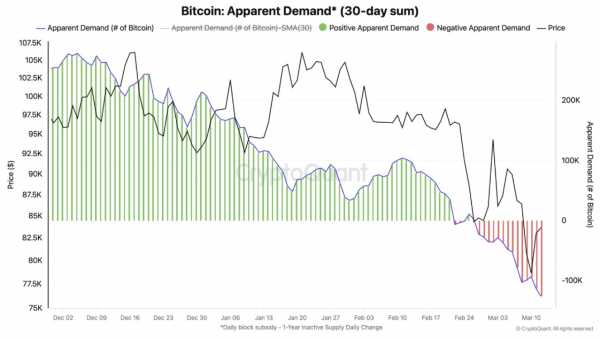 В CryptoQuant заявили о самом низком спросе на биткоин в 2025 году