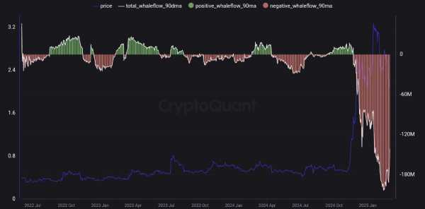 Скорость, с которой криптокиты прощаются с XRP, достигла максимума