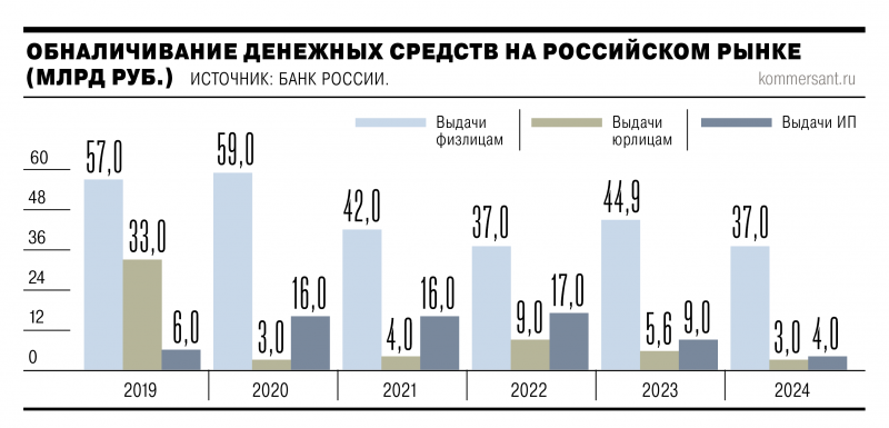 Обналичивание сократилось у ЦБ