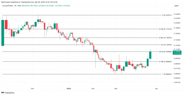 Токен Cronos (CRO) достиг 30-дневного максимума