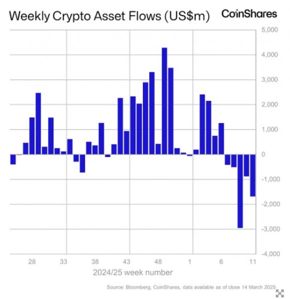 Криптофонды теряют $6,4 млрд за 5 недель — худший отток в истории