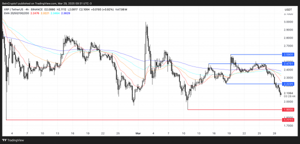 Ripple снизился на 12% из-за падения активности в сети