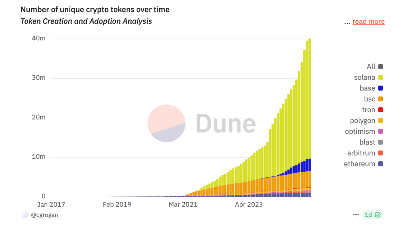 Доминирование BTC неуклонно растет с 2023 года, является ли сезон альткоинов пережитком прошлого?
