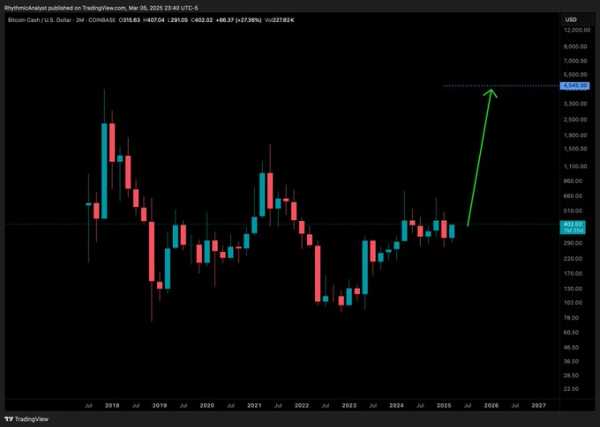 Bitcoin Cash достиг двухмесячного максимума