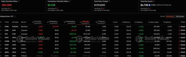 Отток средств со спотовых биткоин- и Ethereum-ETF составил почти $104 млн