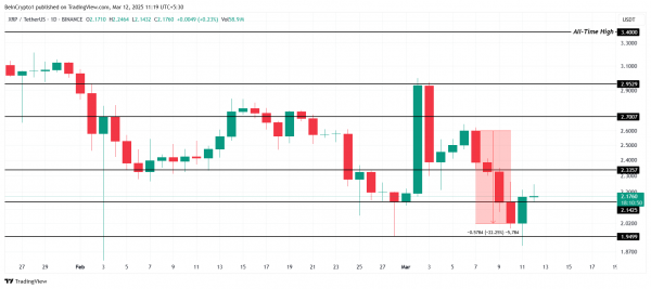 Токен Ripple (XRP) держится выше $2: восстановление