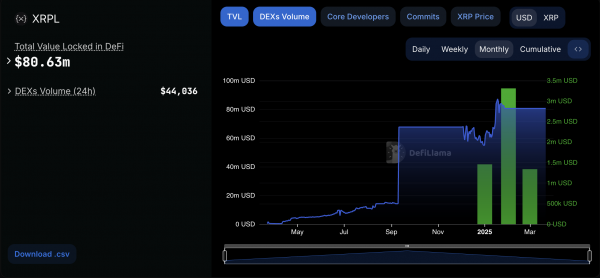 Обьем торгов на DEX XRP Ledger упал ниже $50 000