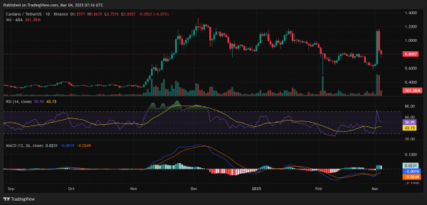 Цель Cardano после ценовых колебаний на 72%, а затем корректировка: аналитик прогнозирует $2,50 ADA к 5 марта