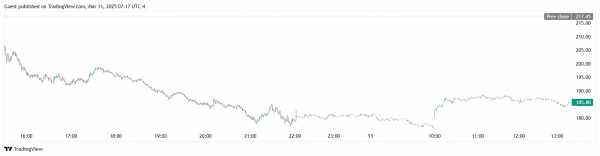Ark Invest вложила в акции Coinbase более $11 млн на фоне обвала на крипторынке