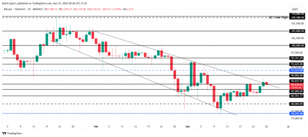 Биткоин нашел поддержку — ожидать ли роста BTC к $95 000