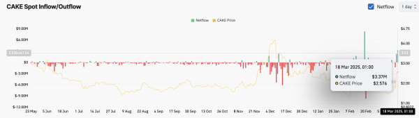 PancakeSwap (CAKE) вырос на 21%: притоки в альткоин превысили $3 млн