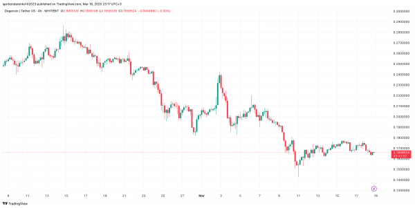 Цена Dogecoin может вырасти до 0,29 доллара в краткосрочной перспективе
