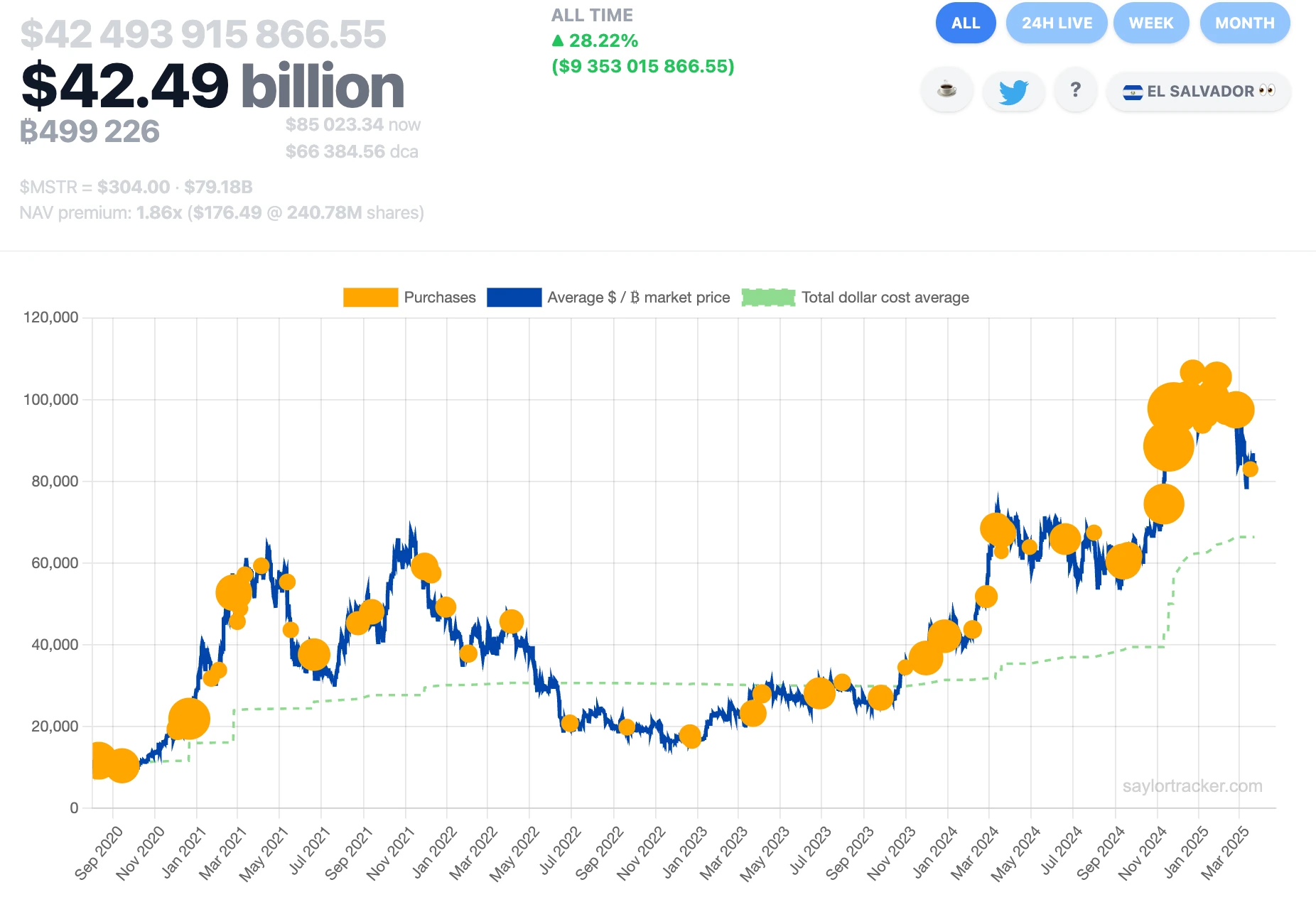 Майкл Сэйлор намекает на предстоящую покупку BTC после привлечения капитала