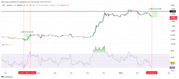 Киты купили Ripple (XRP) на $600 млн. Что будет с ценой
