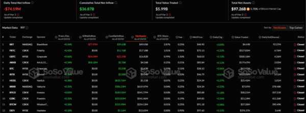 Суммарный отток средств со спотовых биткоин- и Ethereum-ETF превысил $86 млн
