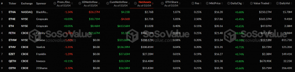 В спотовых биткоин-ETF увеличился отток капитала, в Ethereum-ETF зафиксирован приток