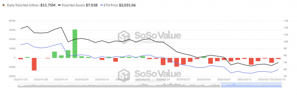 У Ethereum проблемы: отток из ETF превысил $370 млн