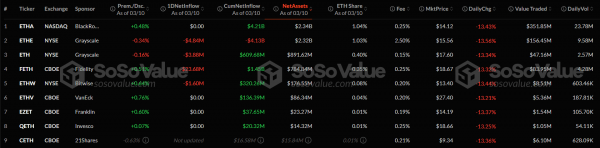 В спотовых биткоин- и Ethereum-ETF зафиксирован отток капитала на фоне просадки на крипторынке