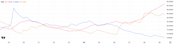 Ripple снизился на 12% из-за падения активности в сети