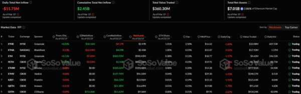 В спотовые биткоин-ETF поступило почти $12 млн, в Ethereum-ETF аналогичный отток