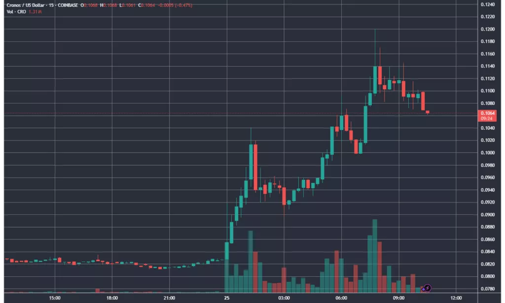Токен CRO вырос на 30% на фоне партнерства Crypto.com с Trump Media