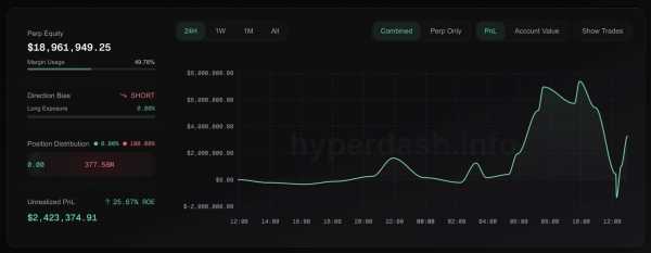 
                    На Hyperliquid открыта позиция на падение биткоина с плечом 40х                